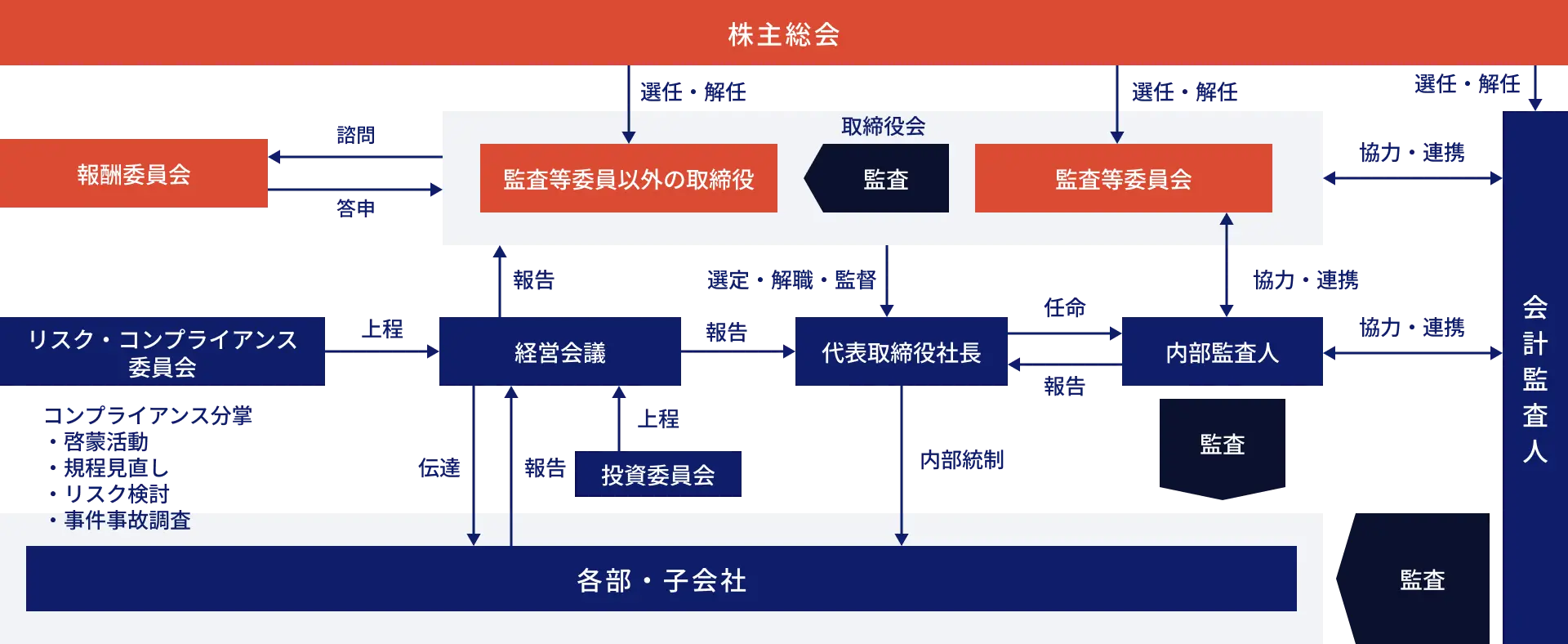 コーポレート・ガバナンス強化に関する組織内関係図